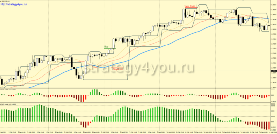 +278,83% (17400 пунктов) за 12 мес по паре GBP/USD — Тест стратегии форекс «ChaSyBi»